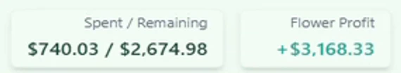 Spent $740.03 of the budget, $2,674.98 remaining, flower profit $3,168.33