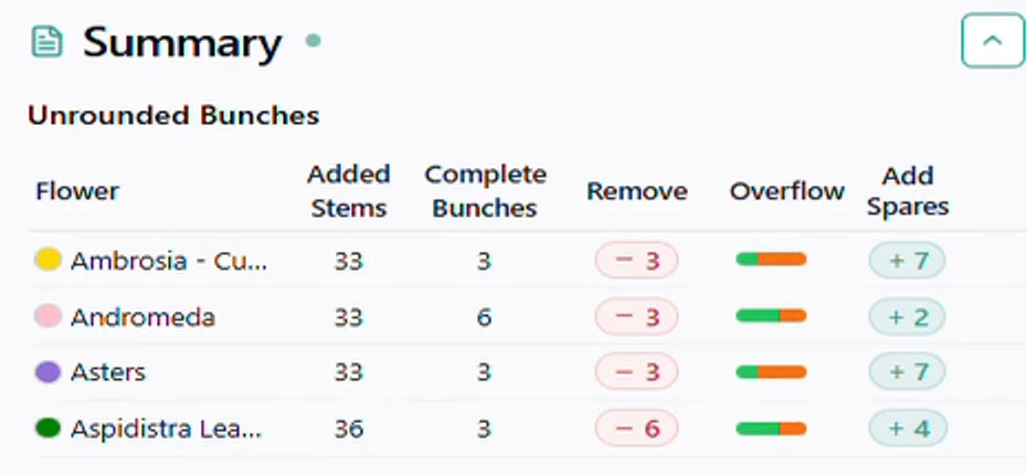 The event summary in StemCounts: each flower with stems added, complete bunches, stems to remove or spares to add, and an overflow bar